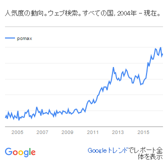 google-trends-pcmax